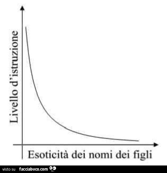 Livello di istruzione. Esoticità dei nomi dei figli