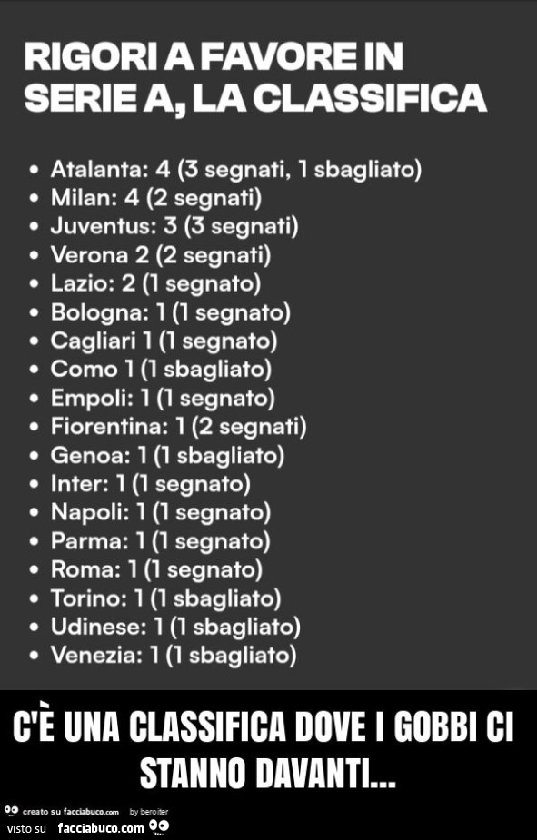 C'è una classifica dove i gobbi ci stanno davanti