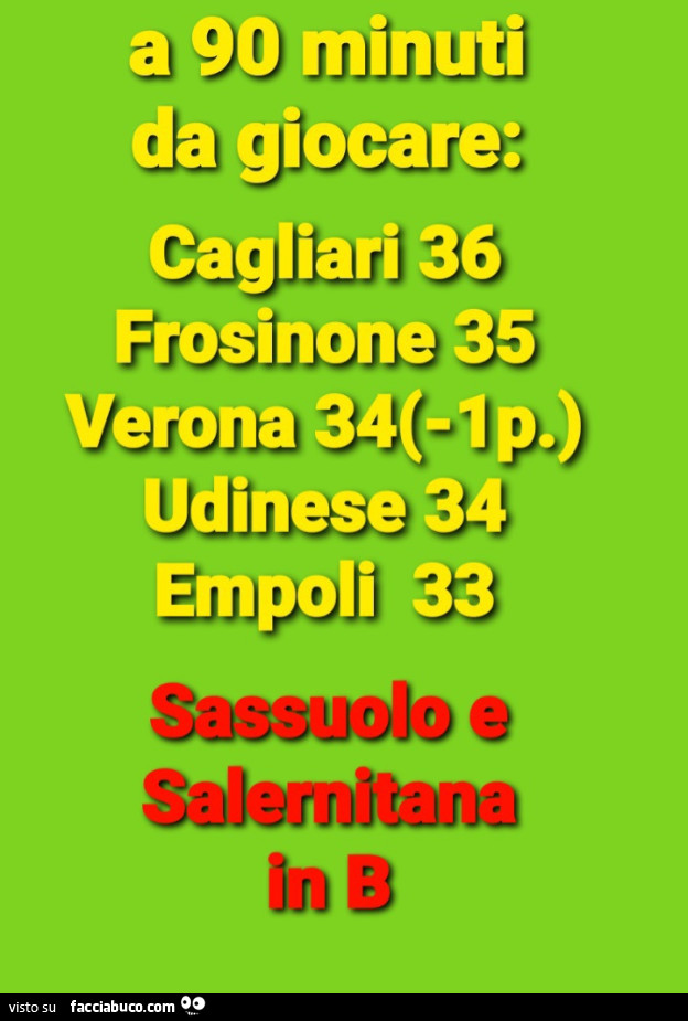 A 90 minuti da giocare cagliari 36 frosinone 35 verona 34 udinese34 empoli 33. Sassuolo e Salernitana in B
