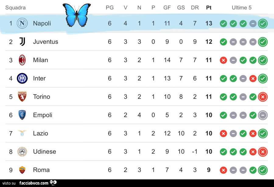 Napoli primo in classifica