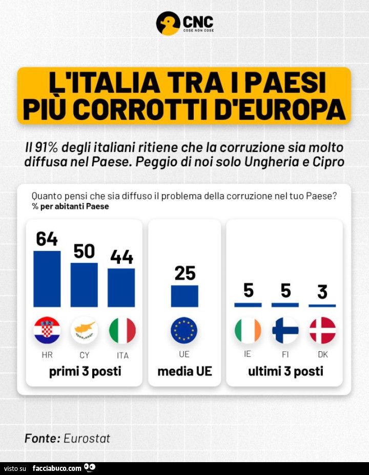 L'italia tra i paesi più corrotti d'europa