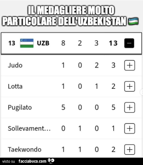 Il medagliere molto particolare dell'Uzbekistan